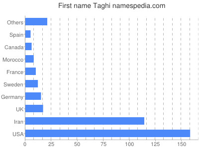 Given name Taghi