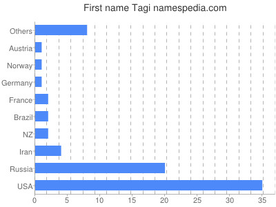 Given name Tagi