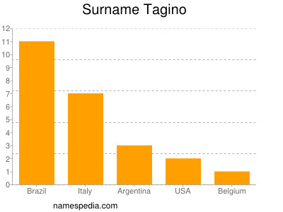 Surname Tagino