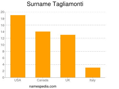 Surname Tagliamonti
