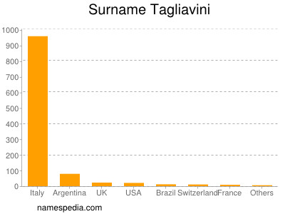 Surname Tagliavini