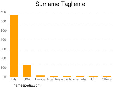 Surname Tagliente