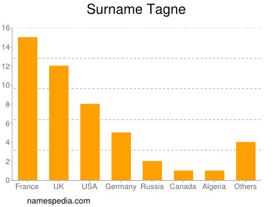 Surname Tagne