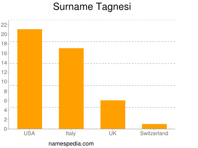 Surname Tagnesi