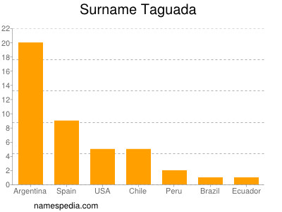 Surname Taguada