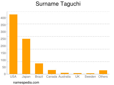 Surname Taguchi