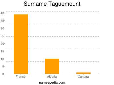 Surname Taguemount