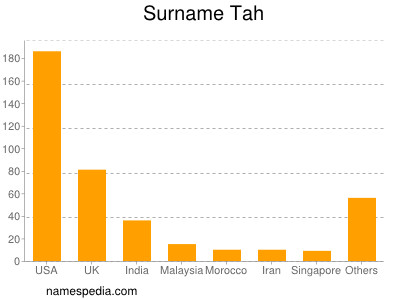 Surname Tah