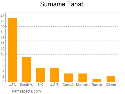 Surname Tahat