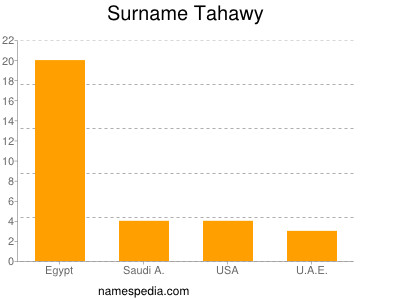 Surname Tahawy