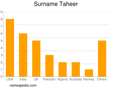 Surname Taheer