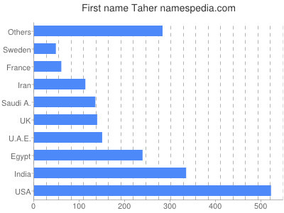 Given name Taher
