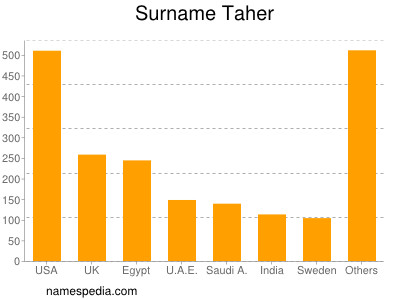 Surname Taher