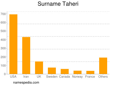 Surname Taheri