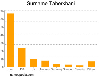 Surname Taherkhani