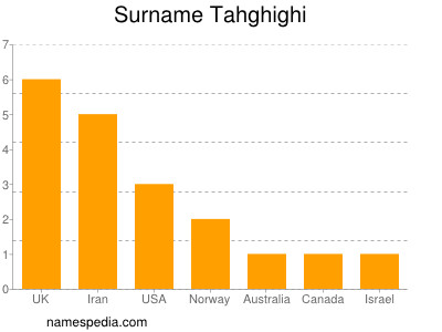 Surname Tahghighi
