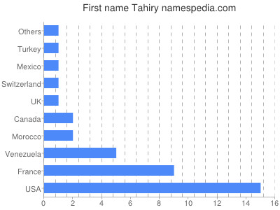 Given name Tahiry