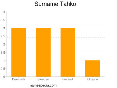 Surname Tahko