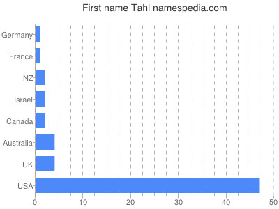 Given name Tahl