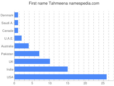 Given name Tahmeena