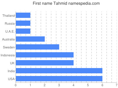 Given name Tahmid