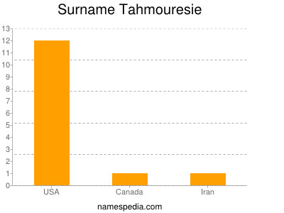 Surname Tahmouresie