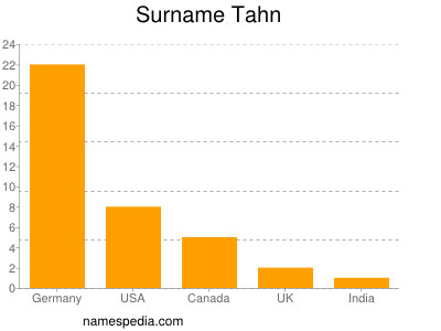 Surname Tahn