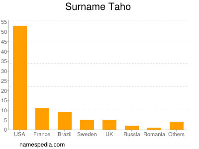 Surname Taho