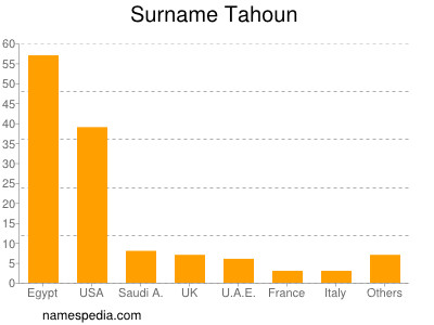 Surname Tahoun