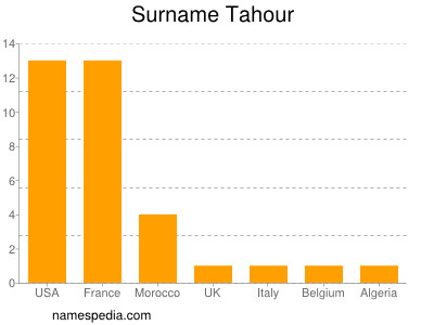 Surname Tahour