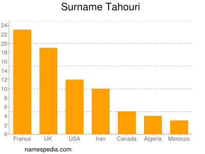 Surname Tahouri