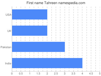 Given name Tahreen