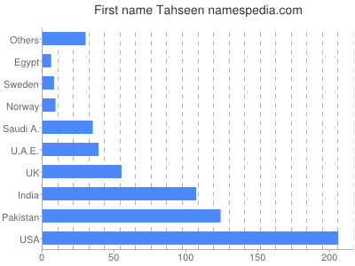 Given name Tahseen