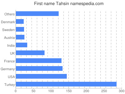 Given name Tahsin