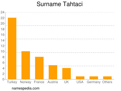 Surname Tahtaci