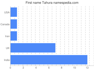Given name Tahura