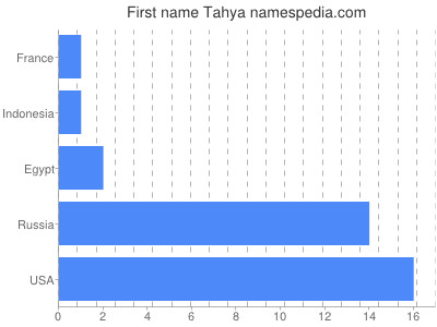 Given name Tahya