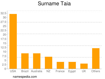 Surname Taia