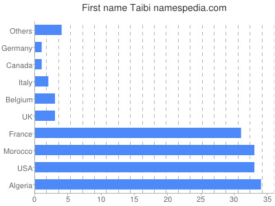 Given name Taibi