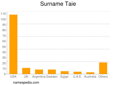 Surname Taie
