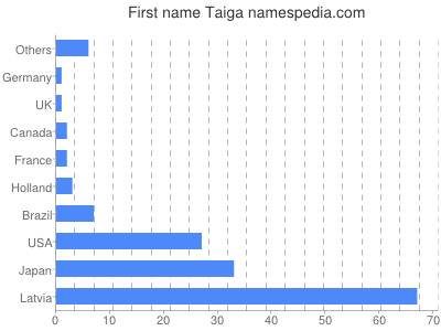 Given name Taiga