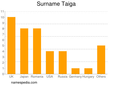 Surname Taiga