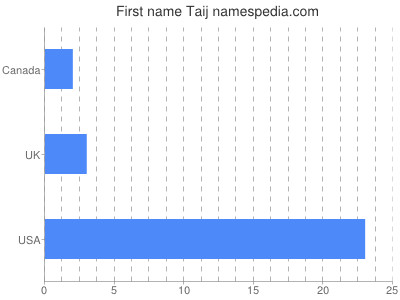 Given name Taij