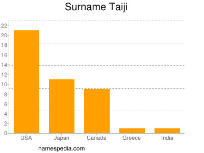 Surname Taiji