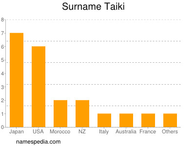 Surname Taiki