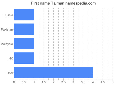 Given name Taiman
