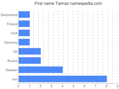 Given name Taimaz