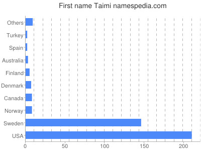 Given name Taimi