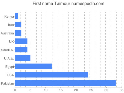 Given name Taimour