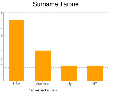 Surname Taione